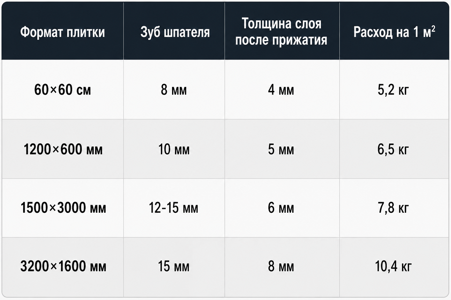 Таблица расхода КЛЕЯ для популярных форматов плитки