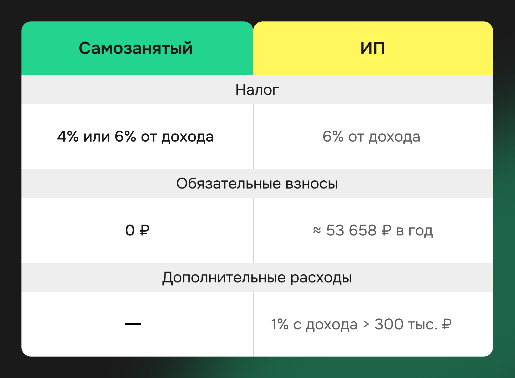 Расходы самозанятого и ИП: налоги, взносы и дополнительные платежи — таблица