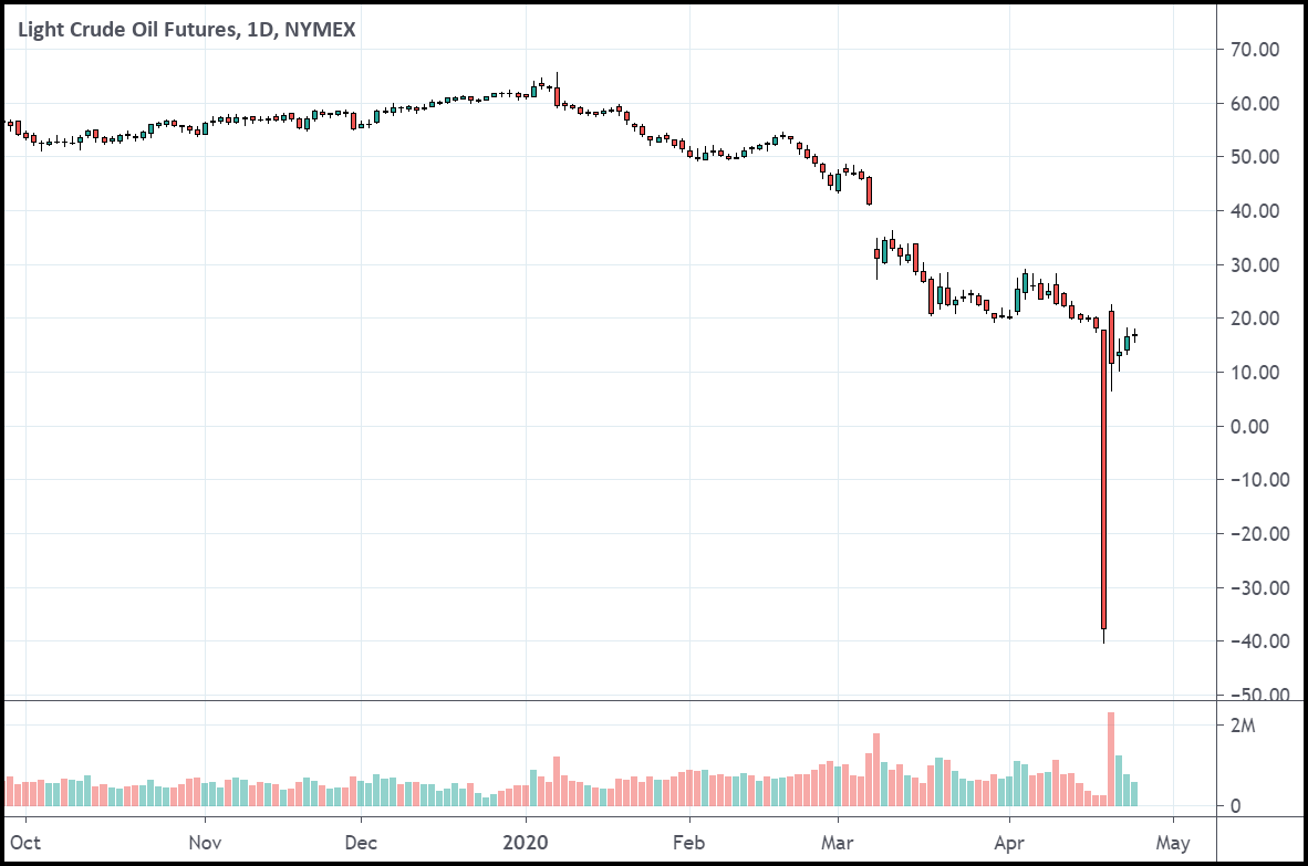 Биржевые торги нефтью