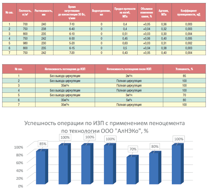 Цементный мост при ликвидации скважины