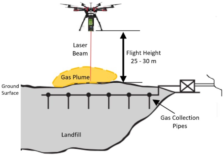 Figure 1: Drone methane detection over a landfill