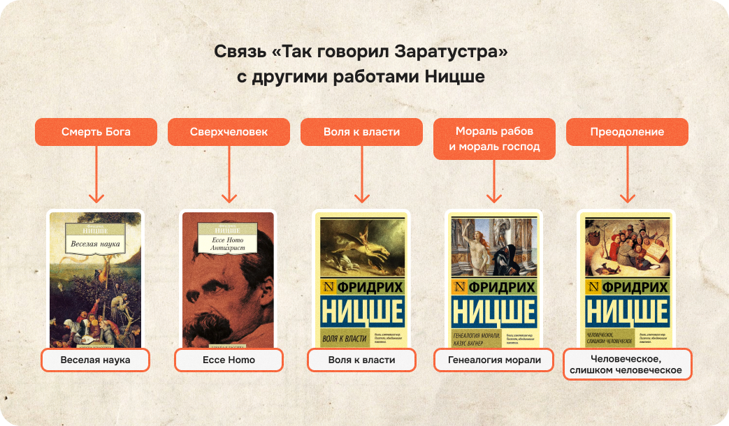 смерть бога, сверхчеловек, воля к власти, мораль рабов и мораль господ, ницше, преодоление, 