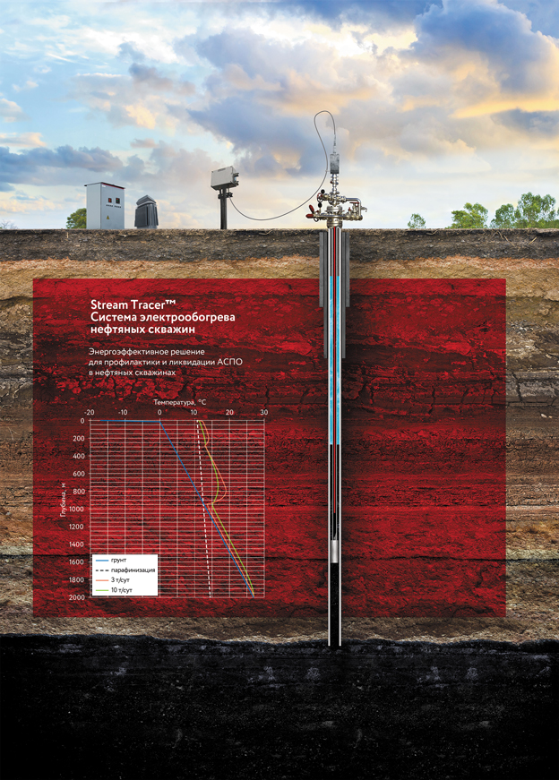 Русгеотех. Stream Tracer система обогрева нефтяных скважин. Греющий кабель для нефтяных скважин. Электрический обогрев скважины. Промышленный электрообогрев.
