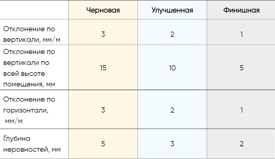 Допустимое отклонение от вертикали. Допуски штукатурки стен. Допуски при приемке квартиры. СНИП по штукатурке. Допуски по вертикали по штукатурке.