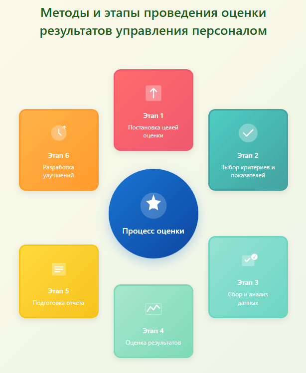 Инфографика важности оценки результатов управления персоналом бизнеса