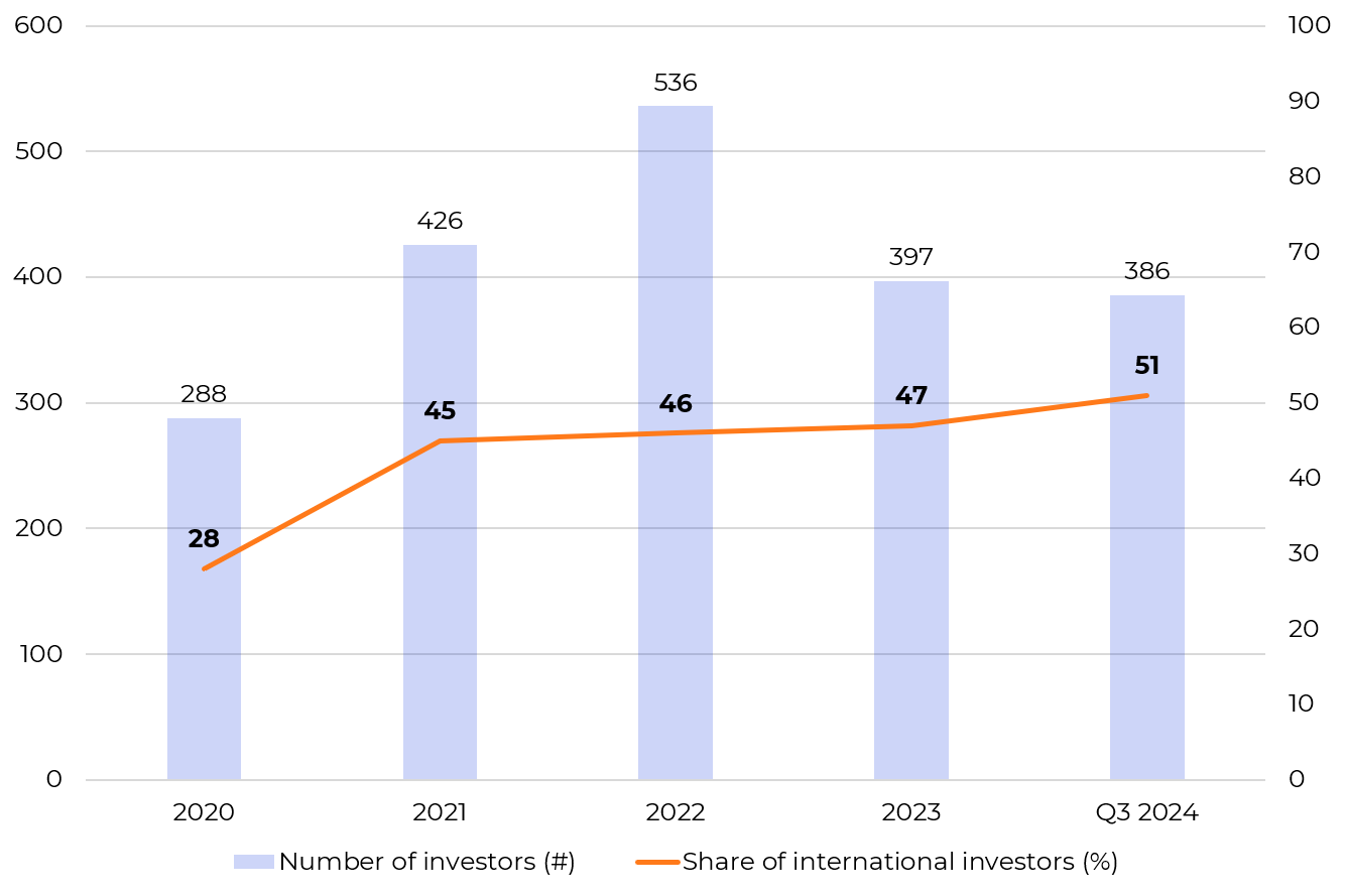 Investor landscape in MENA, 2020-Q3 2024