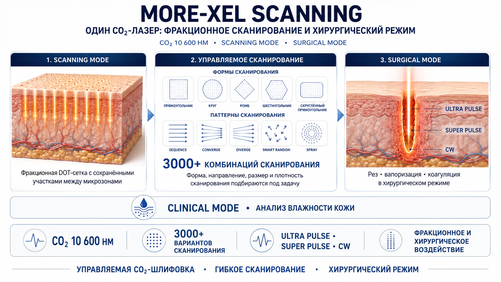 More-Xel Scanning: fractional CO2 scanning и surgical mode