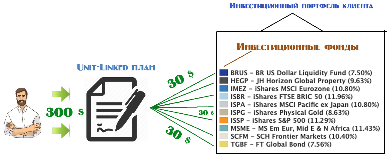 Unit работа. Unit linked страхование. Юнит-линкед что это?. Unit linked схема работы. Юниты это в инвестициях.