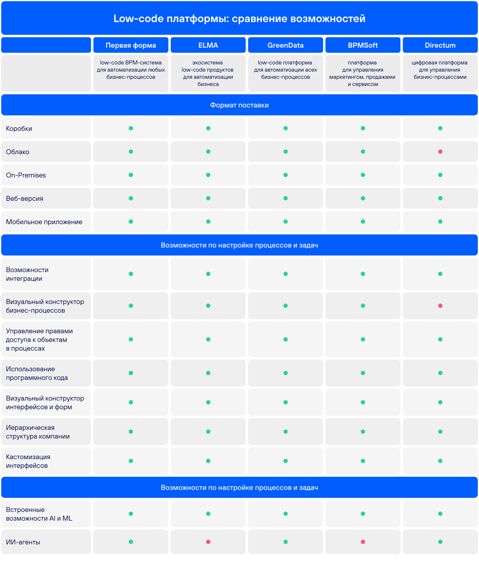 low-code платформы