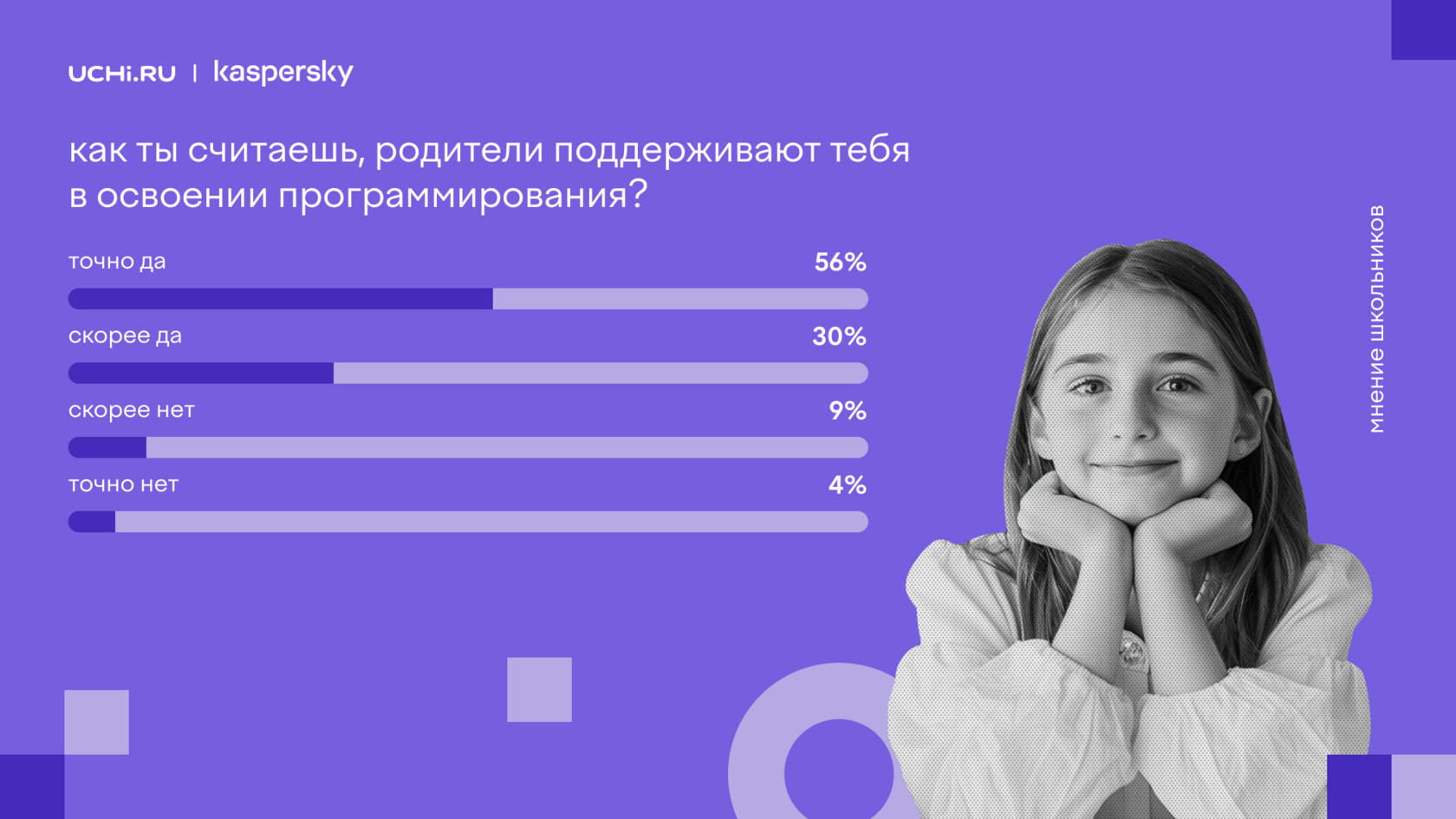 Мама, папа одобряют: 86% детей, изучающих программирование, чувствуют  поддержку со стороны родителей в стремлении осваивать эту сферу