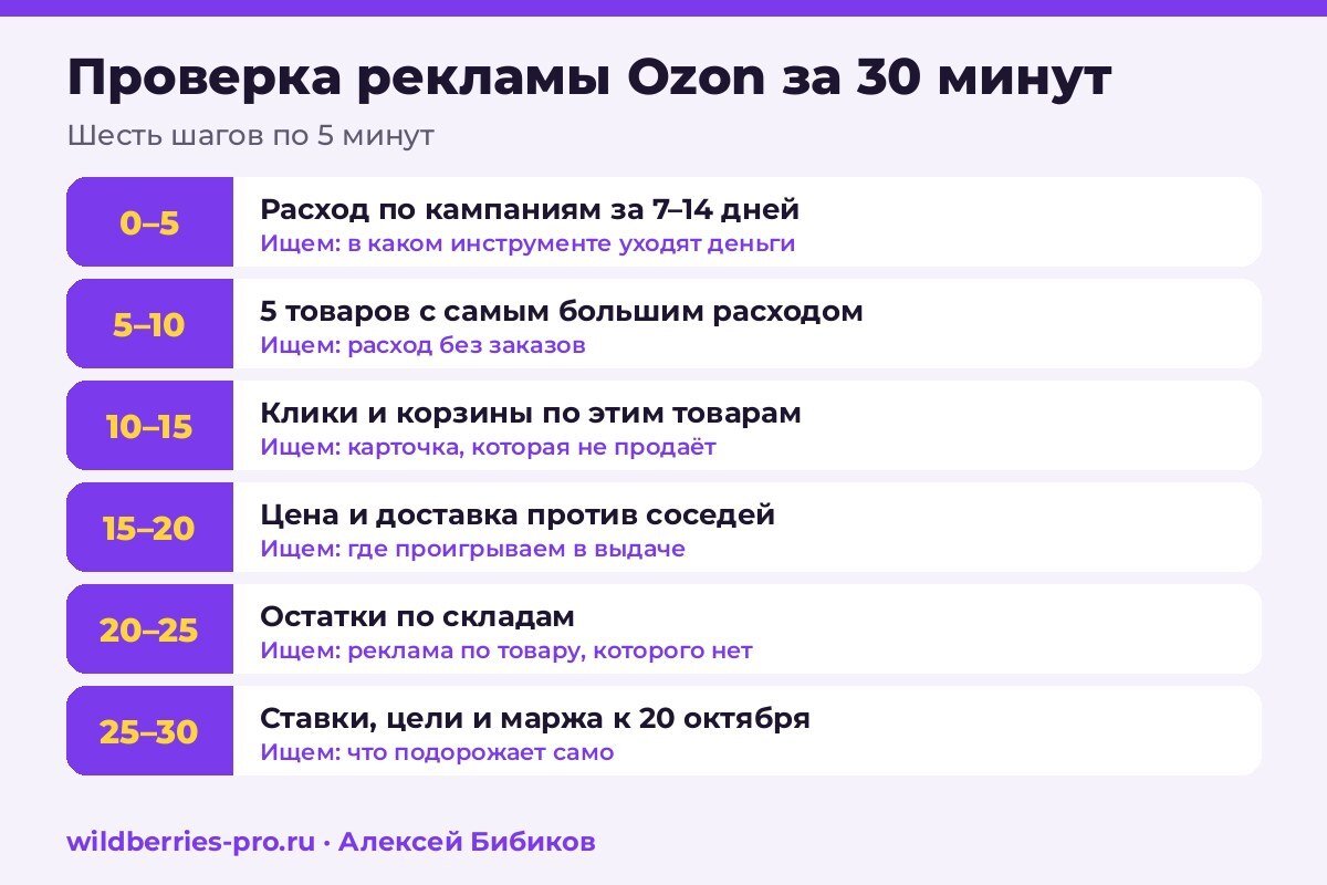 Проверка рекламы Ozon за 30 минут: расход, топ-5 товаров, клики и корзины, цена и доставка, остатки, ставки к 20 октября