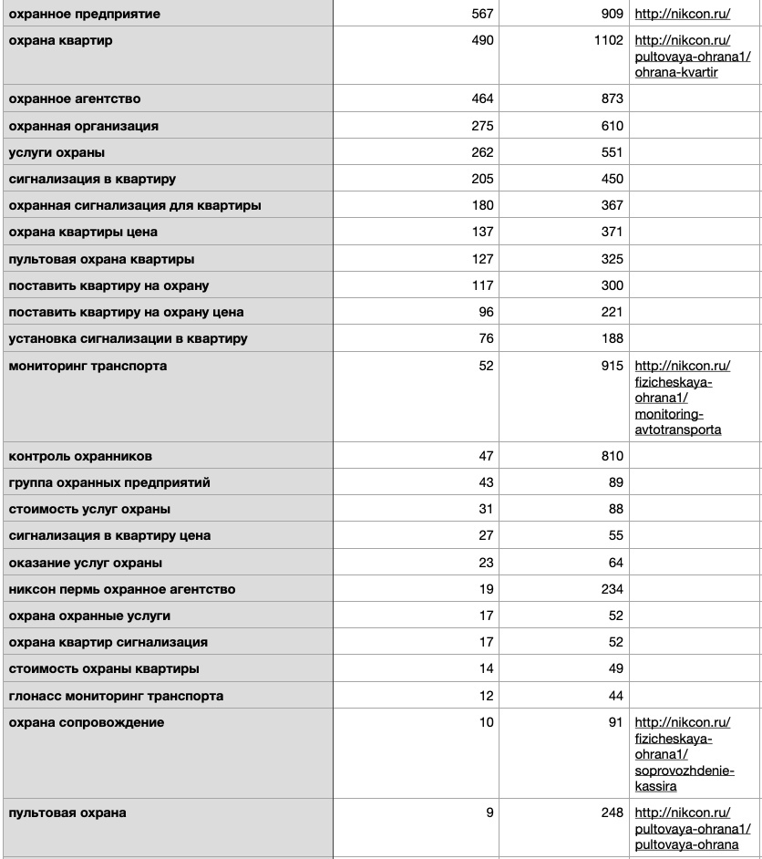 SEO кейс. Вывод сайта в ТОП-3 по всем высокочастотным запросам., изображение №2