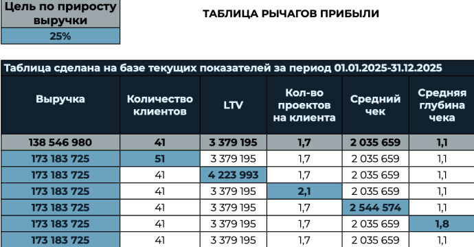 Анализ рычагов прибыли