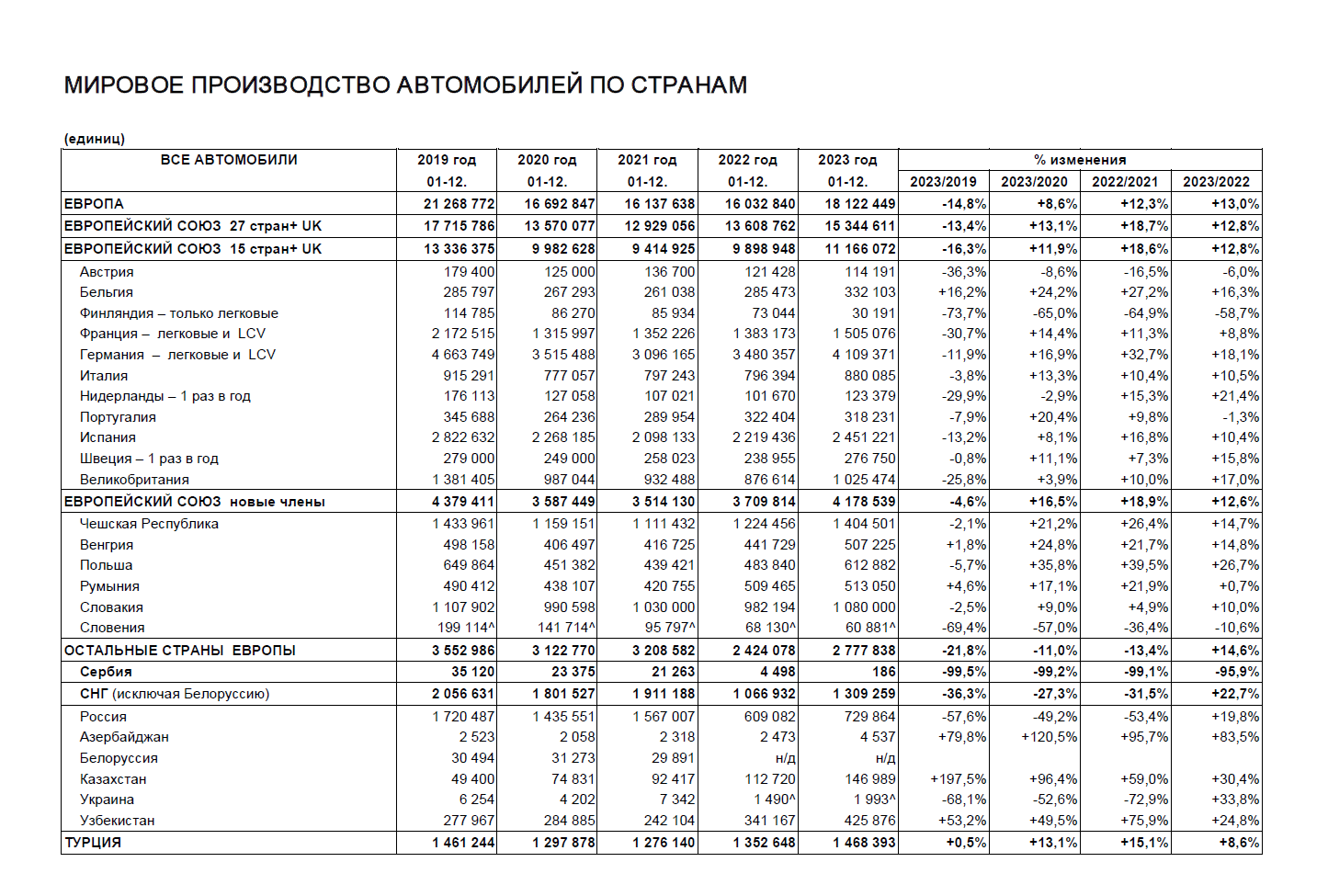 Мировое производство автомобильной техники