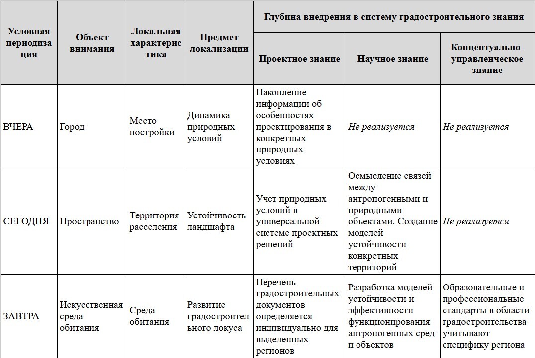 Таблица - Локализация градостроительства