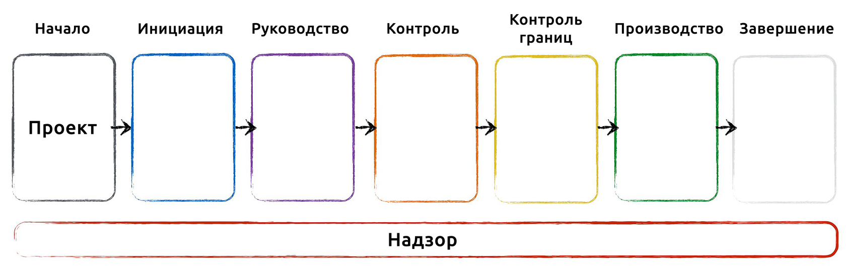 Какие существуют стадии проекта prince2