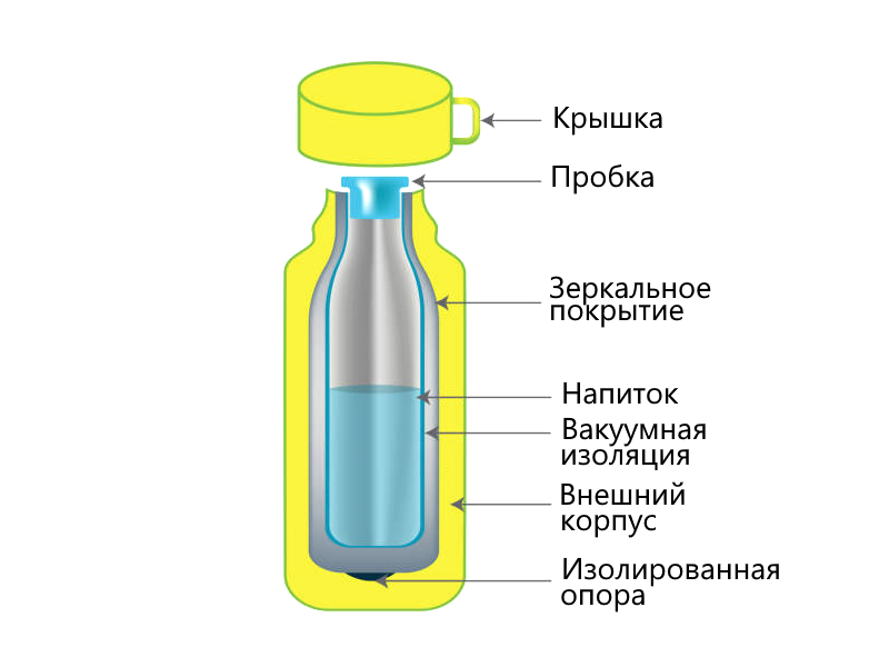 Термос в разрезе