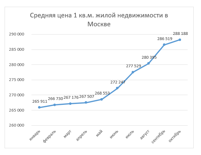Средняя цена предложений на квартиры в Москве, вторичка