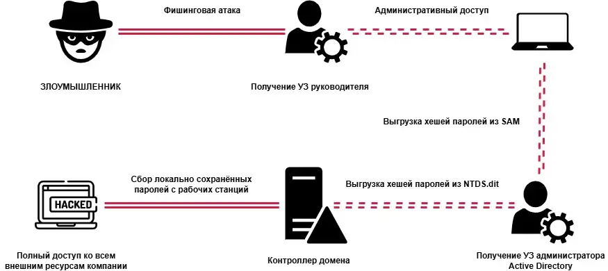 Вектор №1: полная компрометация