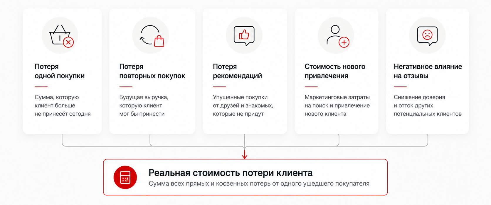 Из чего складывается стоимость потерянного клиента