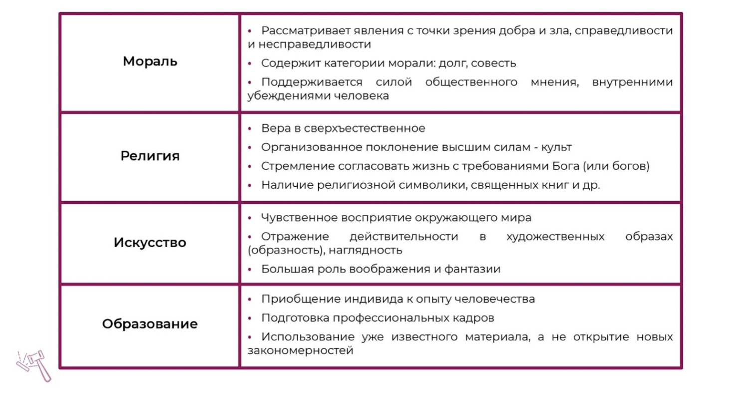 Формы культуры обществознание таблица егэ. Формы духовной культуры обществознание огэ. Искусство егэ обществознание. Функции искусства егэ. Виды искусства обществознание схема.