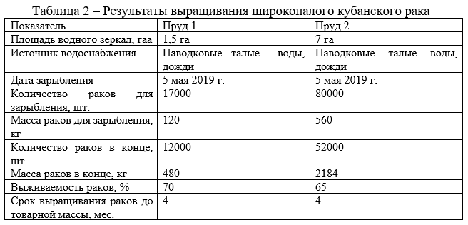 Результаты выращивания широкопалого кубанского рака