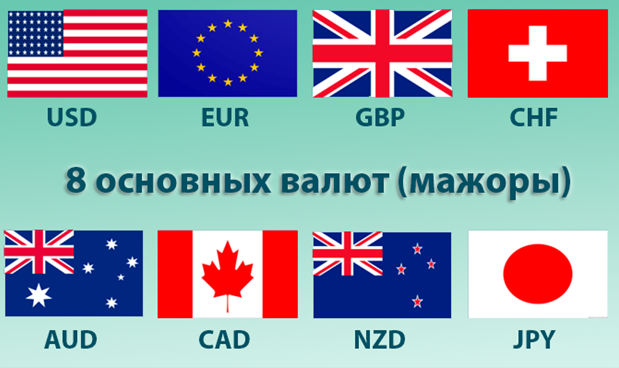 Мажорная группа валютных пар