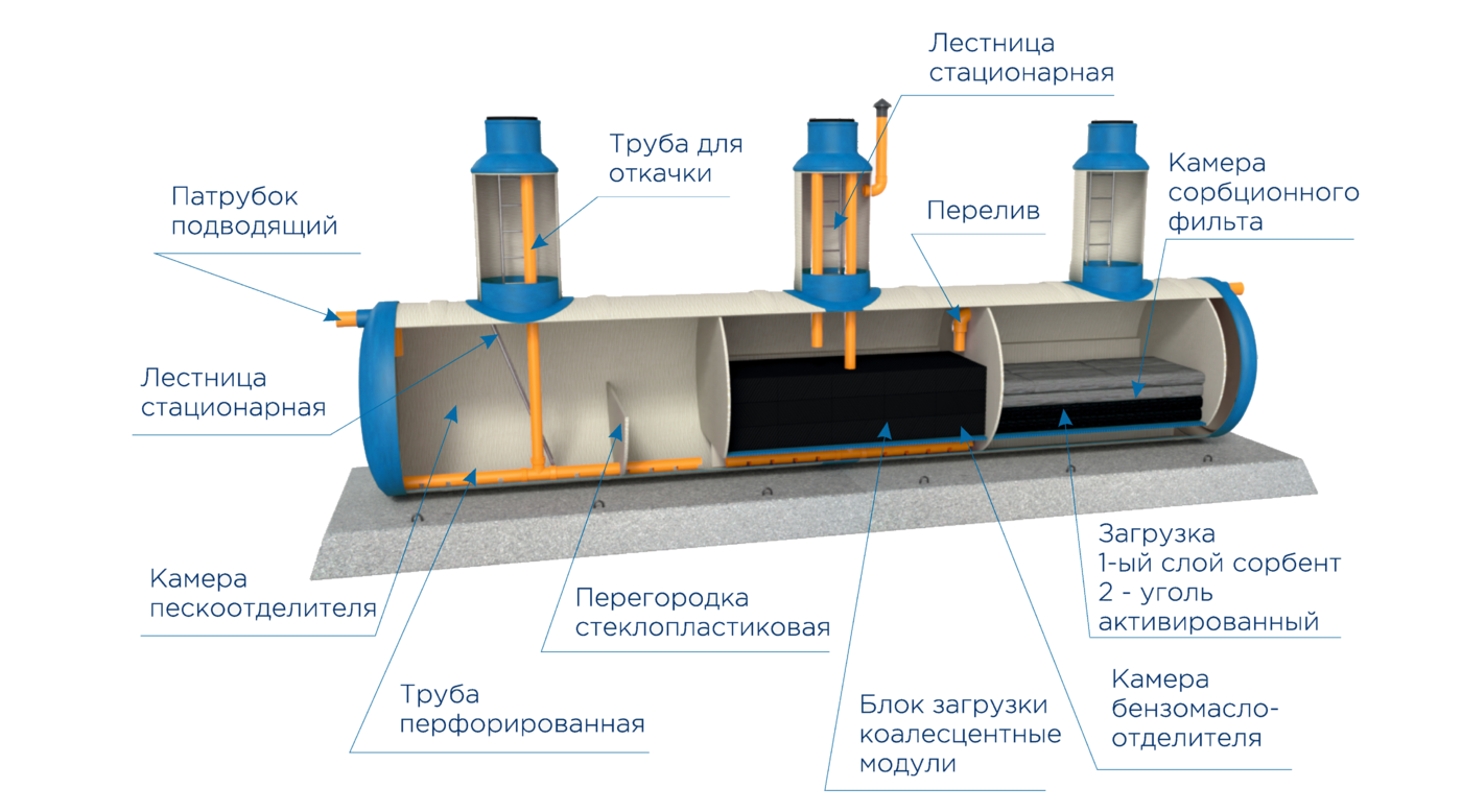 Оборудования очистки стоков. Лос очистные сооружения ливневых стоков. Резервуар дождевых стоков v 100 м3. Лос 5 м локальная система очистки сточных вод. Схема работы очистных сооружений канализации.