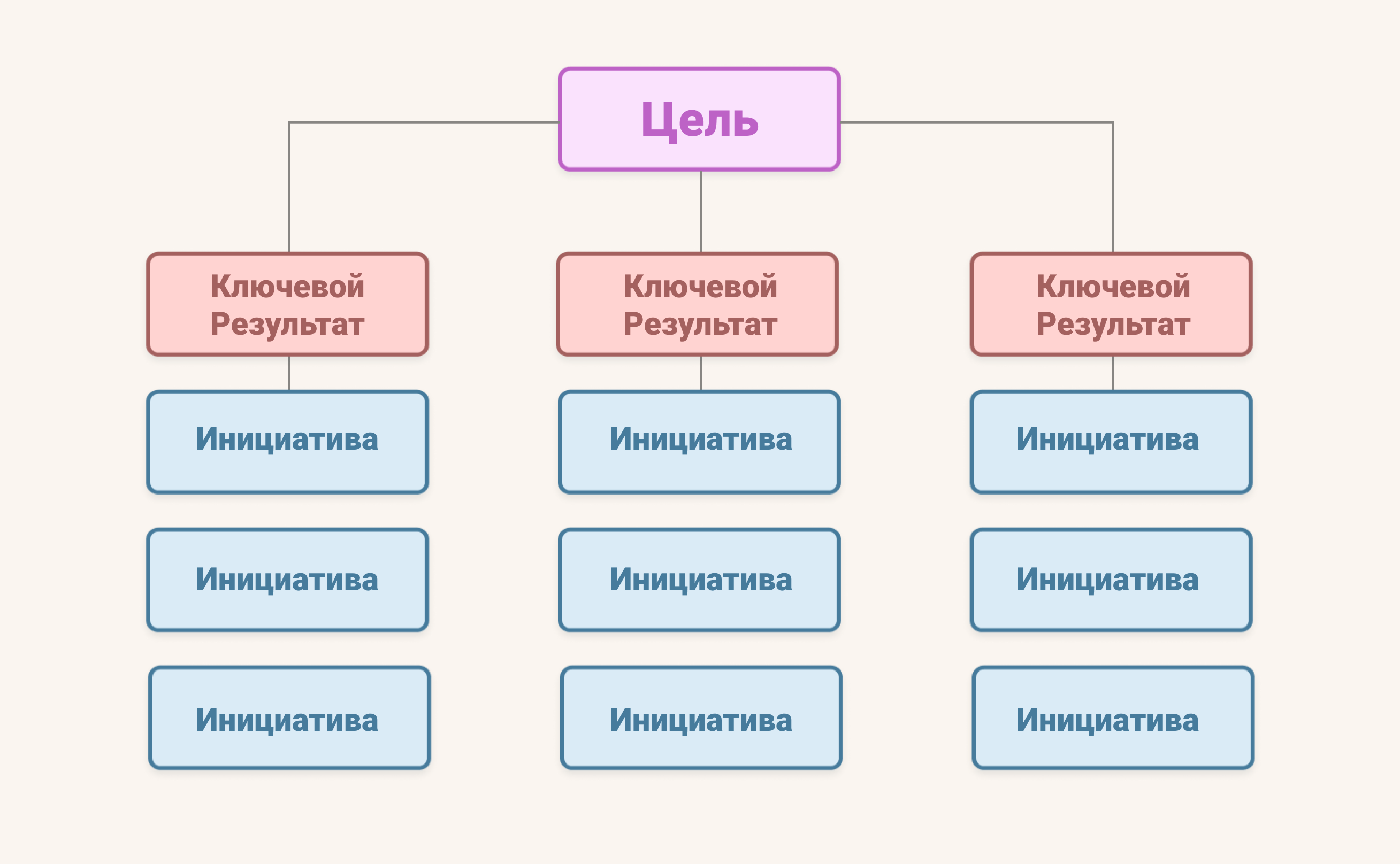 Outputs и Outcomes - в чём разница для OKR