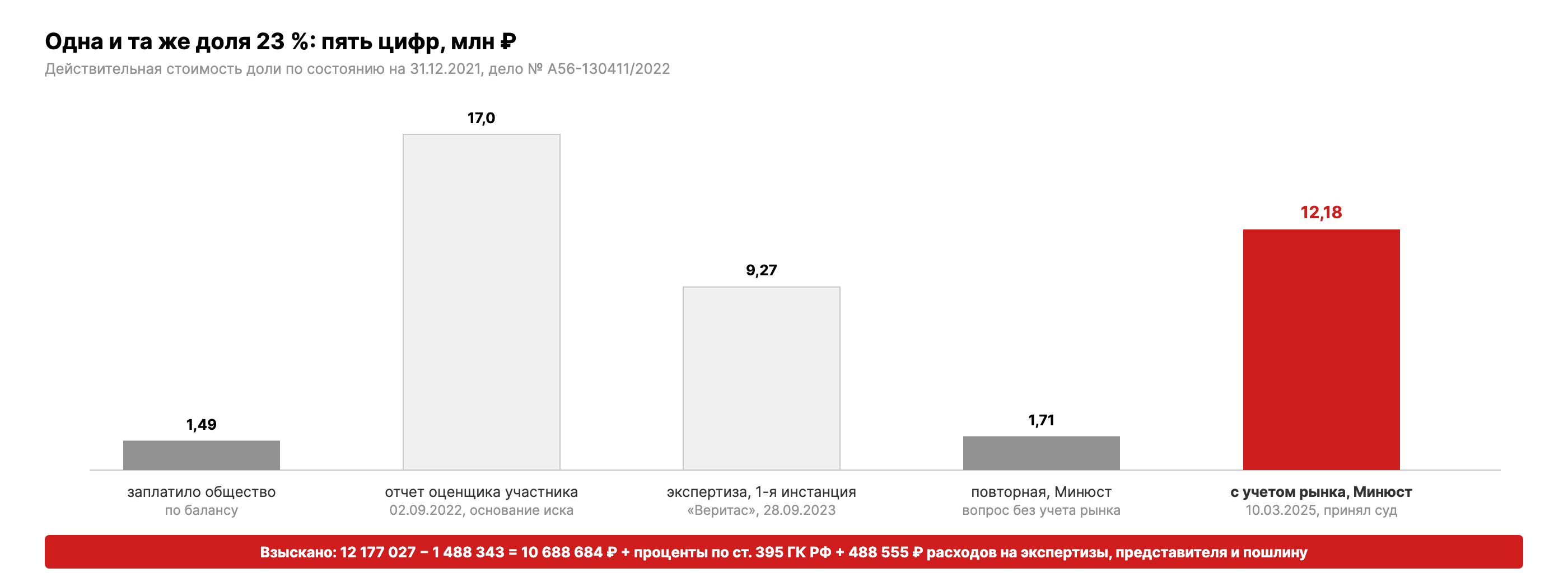 Пять оценок одной доли 23 % в ООО «ЛТС»: 1,49 млн по балансу, 17 млн по отчету оценщика, 9,27 млн первая экспертиза, 1,71 млн повторная без учета рынка, 12,18 млн с учетом рыночной стоимости недвижимости