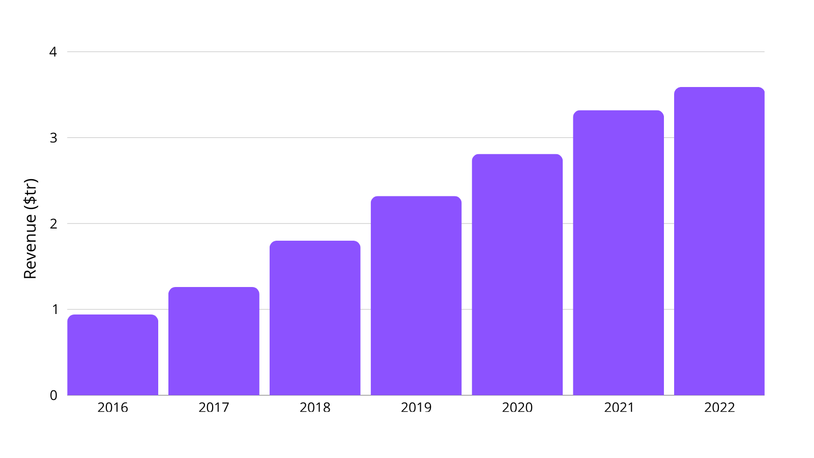 Mobile ecommerce annual app revenue 2016 to 2022 ($tr)