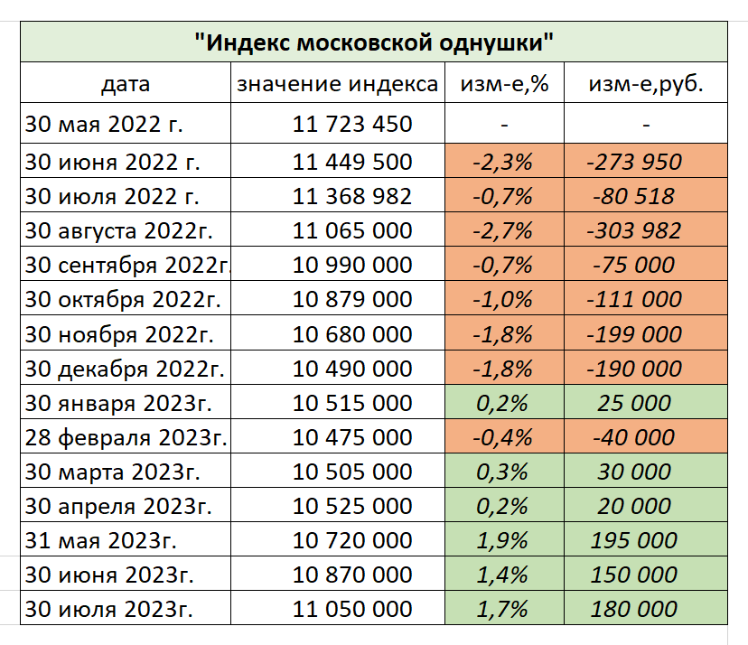 Какой индекс московской