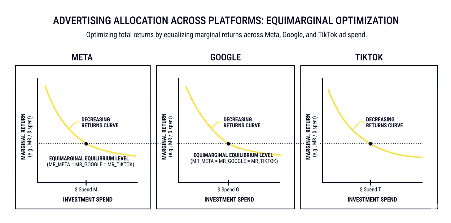 Diagram showing equimarginal budget allocation across Meta, Google, and TikTok for D2C brands