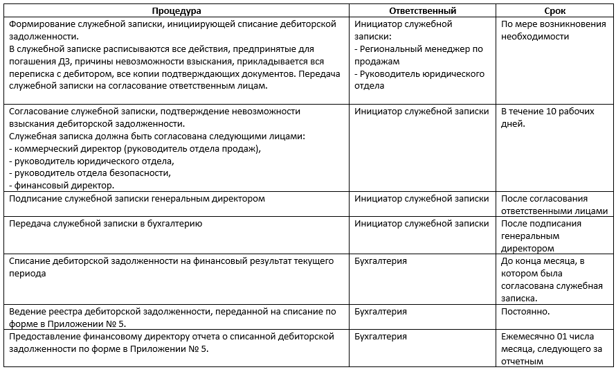 Снижение резерва по безнадежной дебиторской задолженности в соответствии с решением руководства