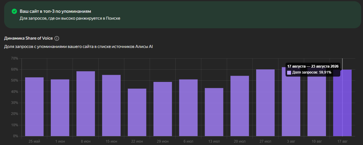 Динамика Share of Voice в Алисе AI