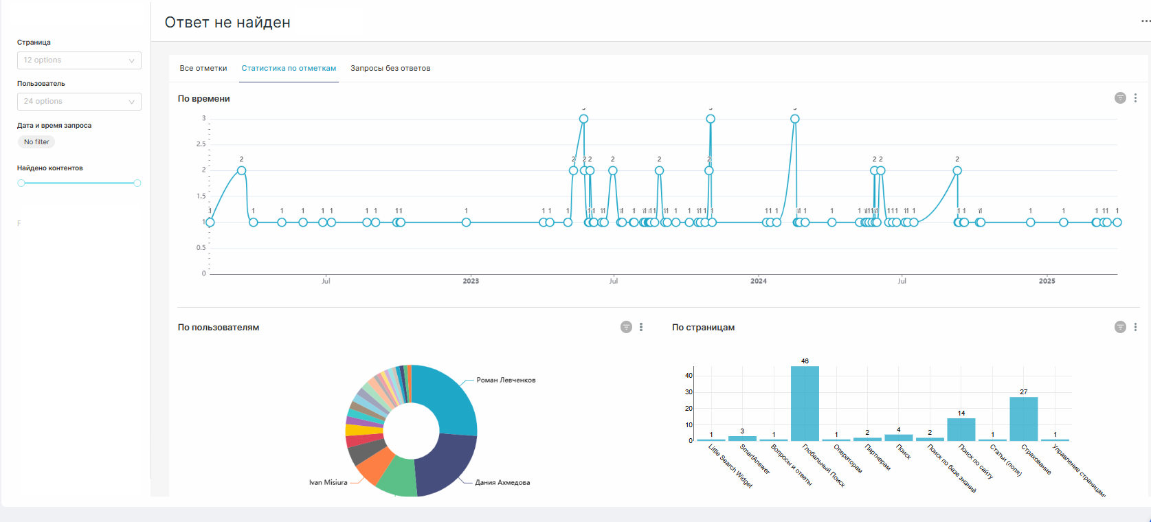 Пример отчета по запросам, на которые не удалось найти ответ в Базе знаний, в виде диаграмм