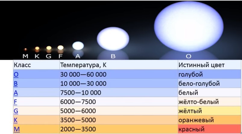 Во сколько раз солнце ярче альдебарана. Спектральная классификация звезд астрономия. Что такое спектральные классы звезды в астрономии. Звезды спектрального класса g2v. Йеркская спектральная классификация.