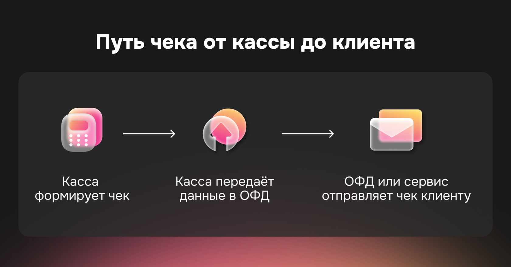 Путь чека от кассы до клиента: формирование чека, передача данных в ОФД и отправка электронного чека клиенту