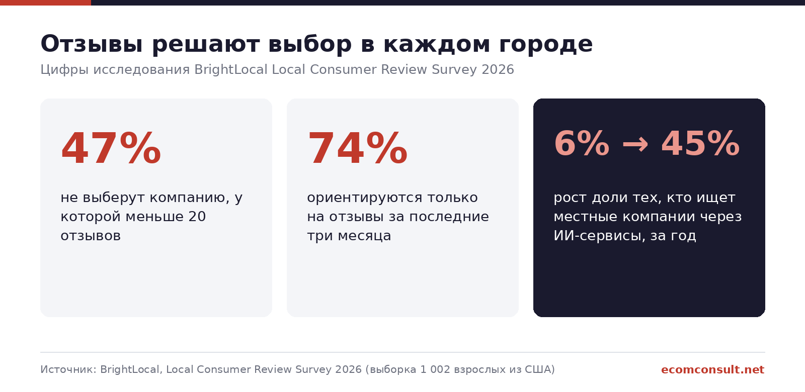 Данные BrightLocal 2026: 47% не выберут компанию с отзывами меньше 20, 74% смотрят отзывы за три месяца, поиск через ИИ вырос с 6% до 45%