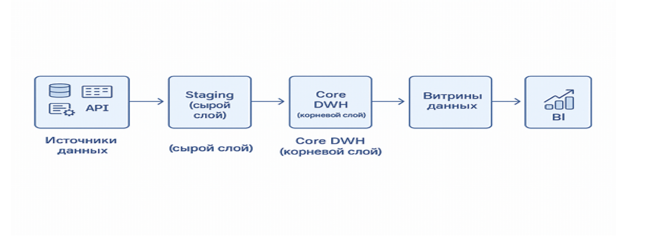 diagram of corporate data warehouse architecture showing data sources flowing into staging layer, then ODS, then core DWH, then data marts, then BI tools; clean modern flat design, light colors, clear arrows