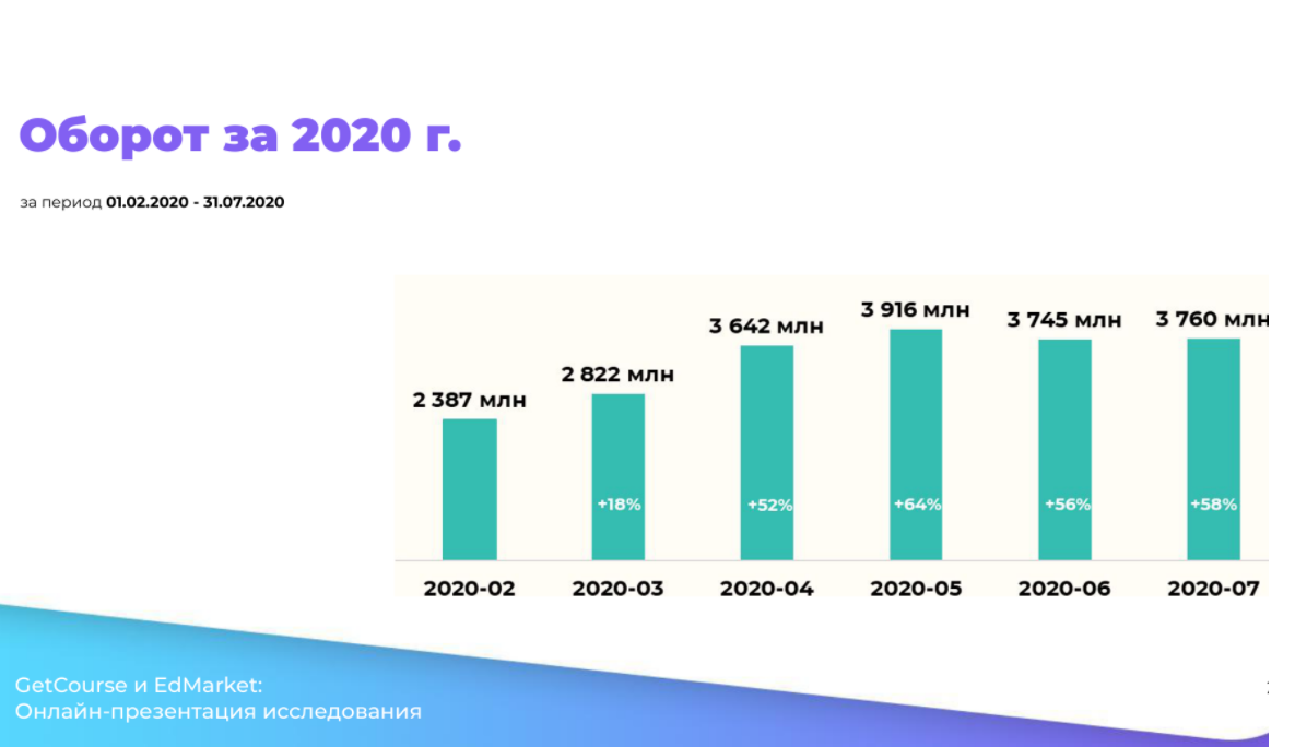 Образование 2020. Рост рынка образования. Рынок онлайн образования. Рынок образования в России. Объем рынка образования в России в 2020.