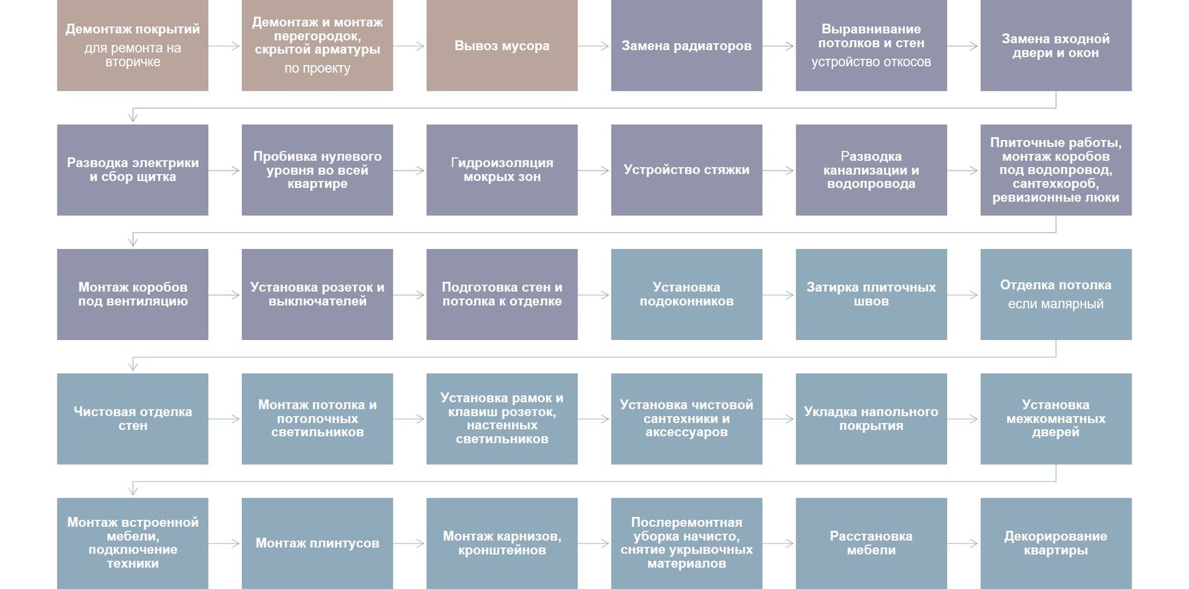 последовательность ремонта с нуля