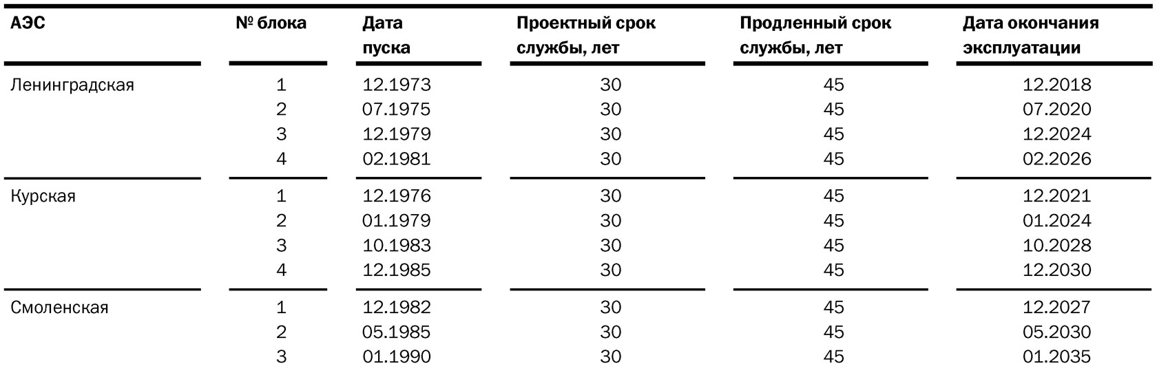 Вторая жизнь реакторов канального типа