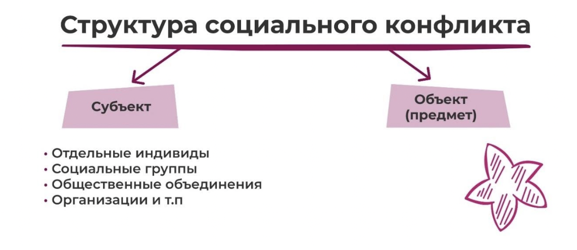 План по теме социальный конфликт