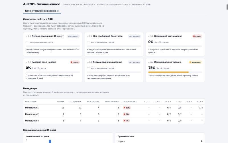 Стандарты работы в CRM и соблюдение по менеджерам