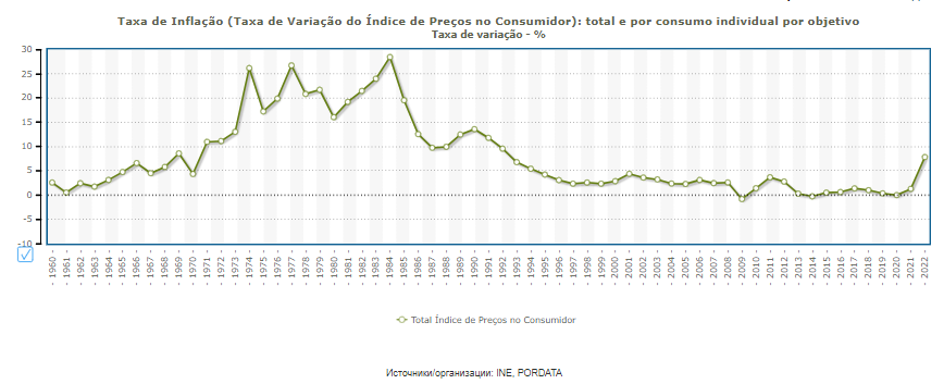 историческая инфляция Португалии