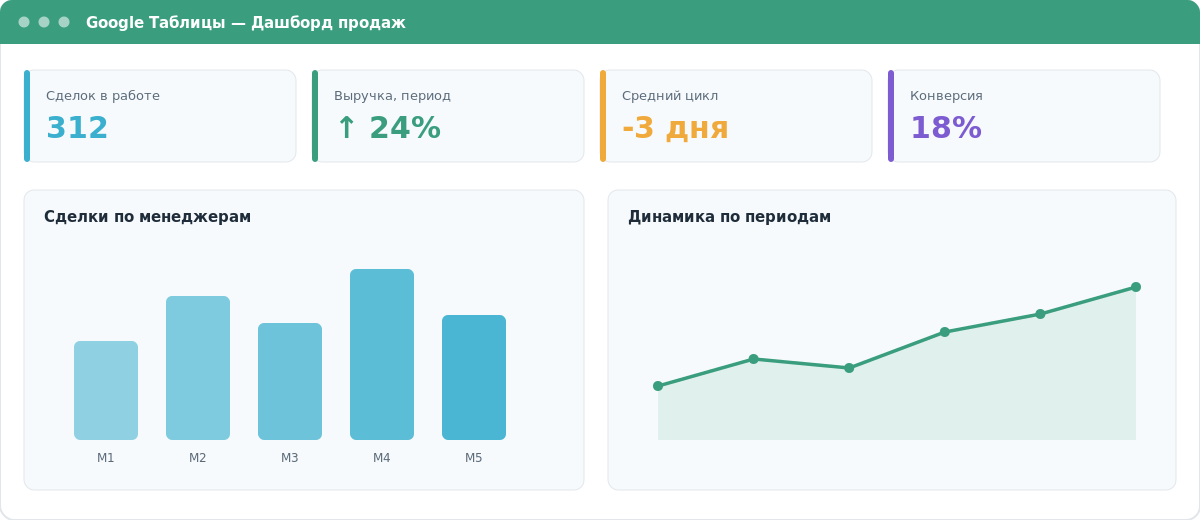 Скриншот дашборда аналитики продаж на основе выгрузки из amoCRM в Google Таблицы — графики и сводные показатели по периодам и менеджерам.