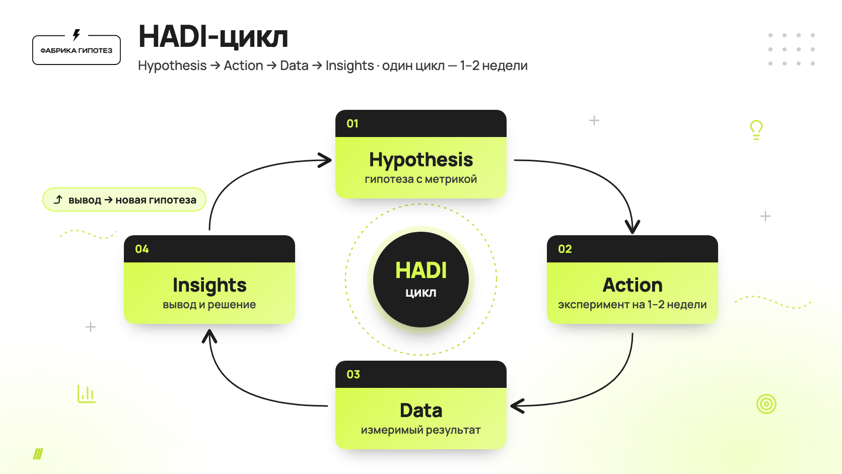 Схема HADI-цикла: Hypothesis — гипотеза с метрикой, Action — эксперимент на 1–2 недели, Data — измеримый результат, Insights — вывод и решение. Вывод становится основой новой гипотезы