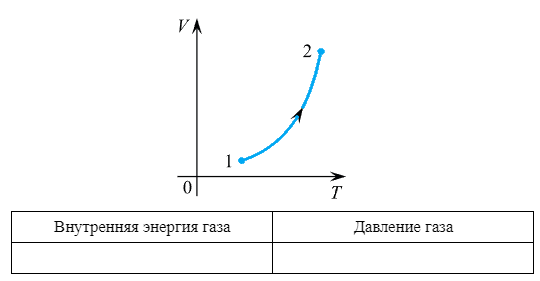 Внутренняя энергия идеального газа