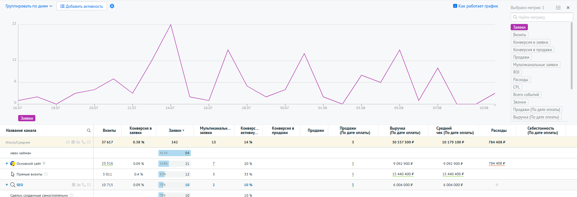CRM — отчёт по заявкам и выручке